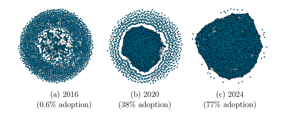 Network density increased as adoption rose