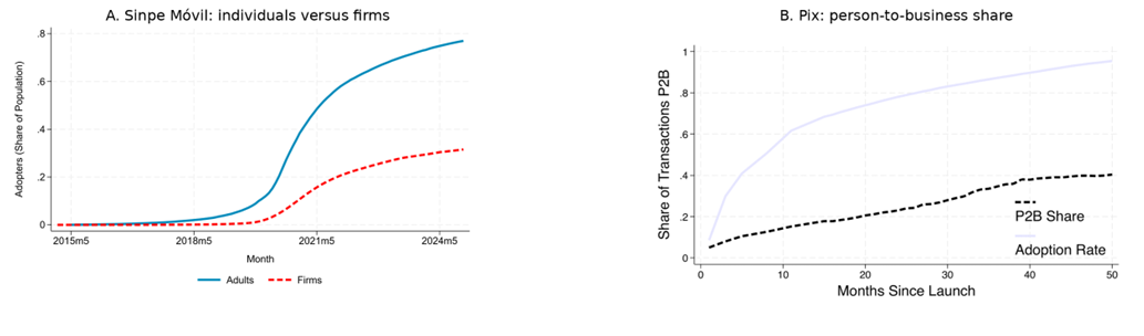 Firm adoption lagged behind consumer adoption