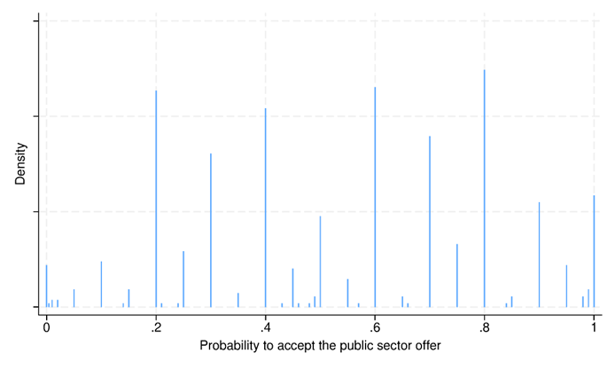 Probability of accepting a public sector job offer