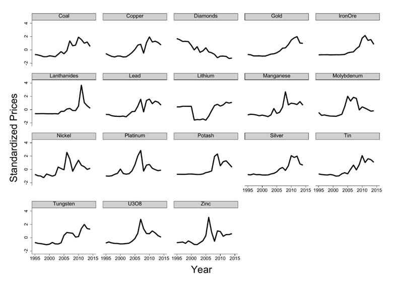 Standardised prices of major commodities