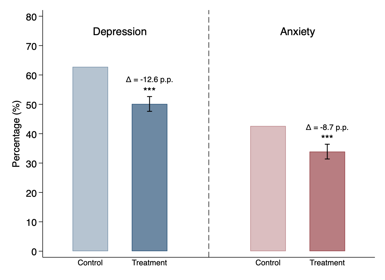 Effects of access to the app on depression and anxiety symptoms