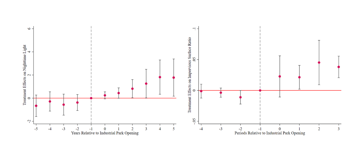 Effect of industrial parks on nighttime light intensity and impervious surface ratio