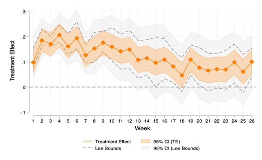 Weekly treatment effects on positive affect