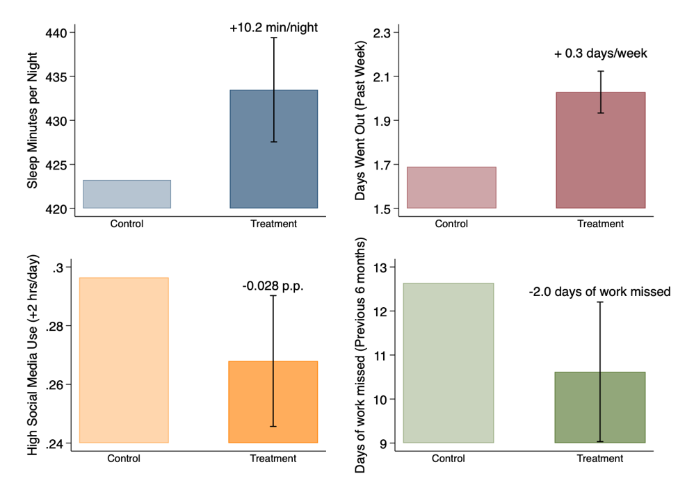 Effects of access to the app on selected wellness and functioning behaviours