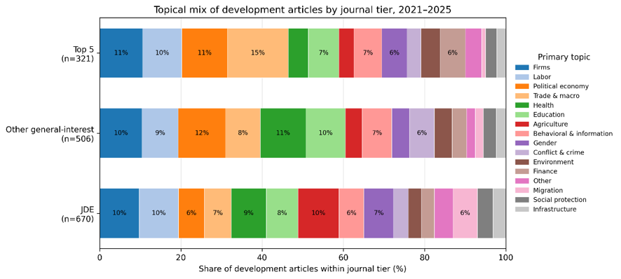 Topical mix of development articles by journal tier, 2021–2025