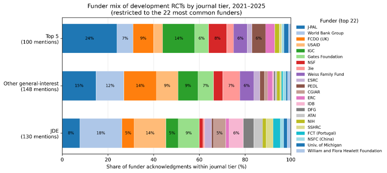 Funder mix of development RCTs by journal tier, 2021–2025 (restricted to the 22 most common funders)