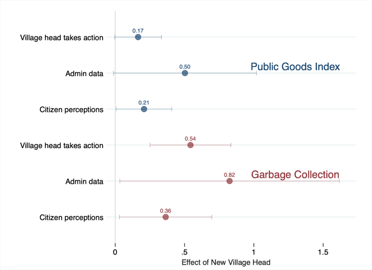 Electoral turnover and public goods – three perspectives