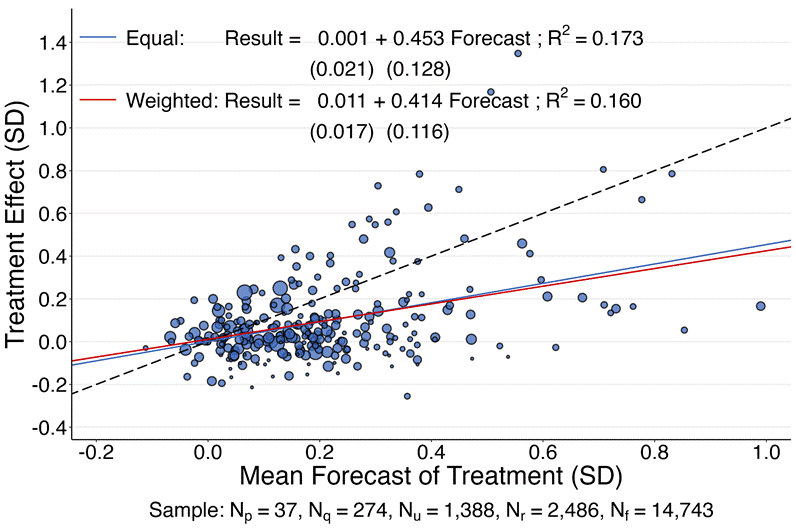 Predictability of results from average forecasts