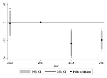 HYV seeds adoption