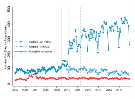 average number of firms registering by industry