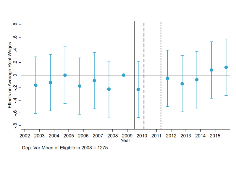 Effects on labour earnings of microentrepreneurs