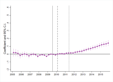 Estimate on number of active benefits