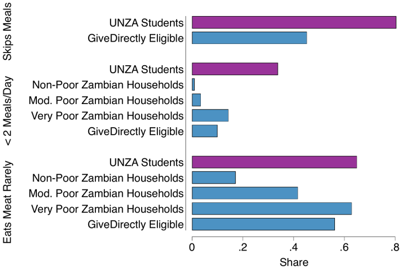 Food insecurity among UNZA students and comparison households
