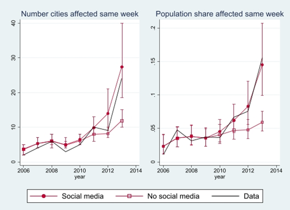 Simulated event waves with and without social media