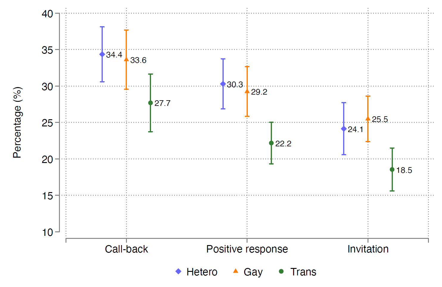 Average call-back, positive response, and invitation rates