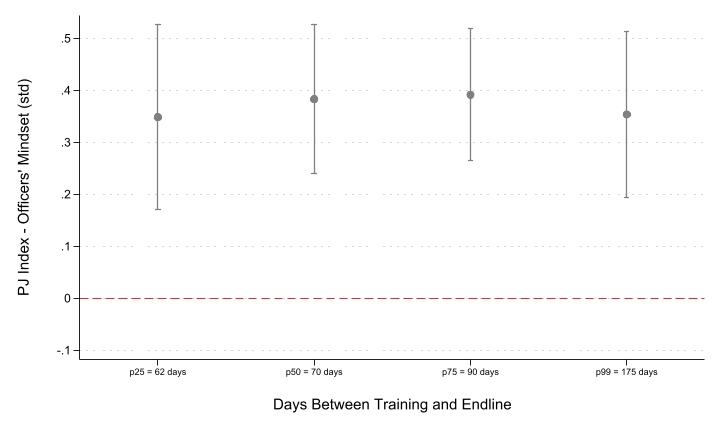 A graph showing the number of days between training and endline
AI-generated content may be incorrect.
