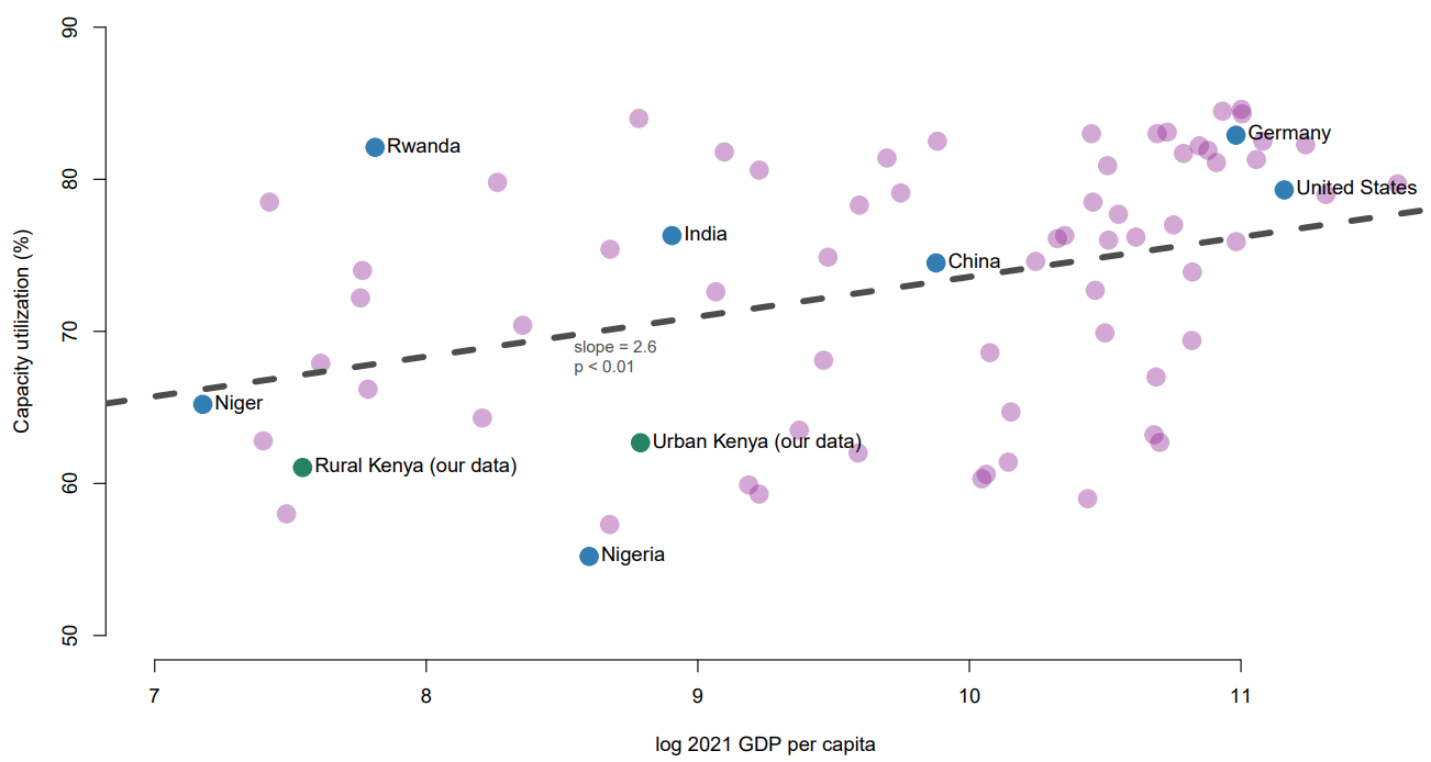 Capacity utilisation across the world