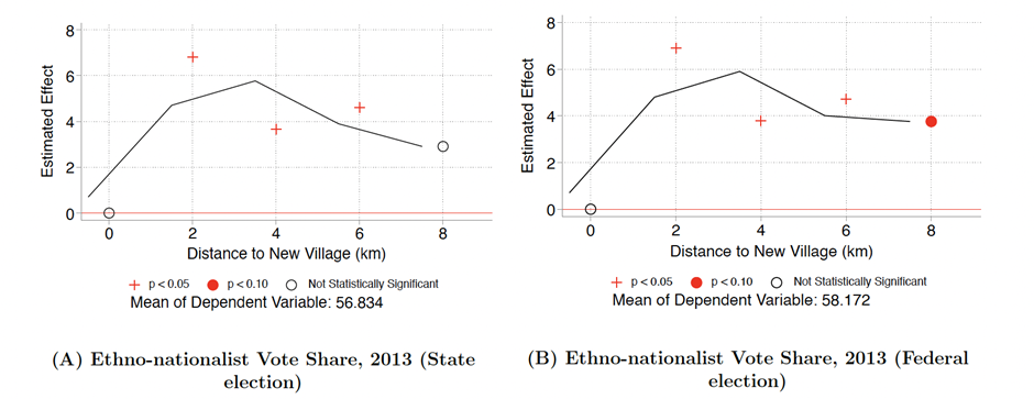 Political effects