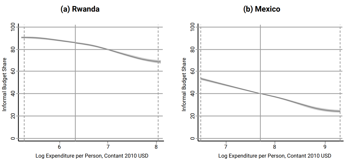 Informality Engel curves in Rwanda and Mexico