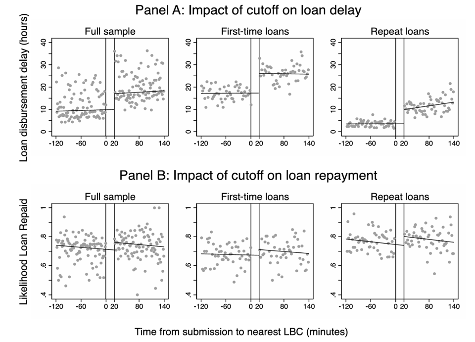 Regression discontinuity plots around batch delivery times