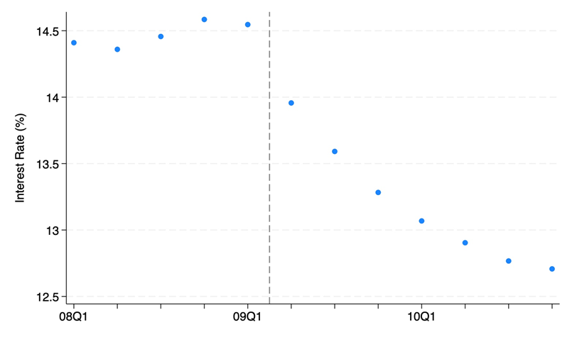 Average branch-level interest rates