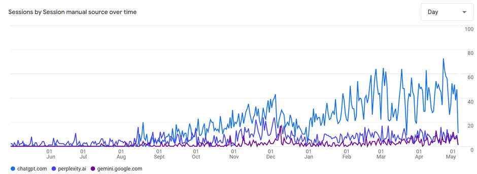 Daily Generative AI Traffic to VoxDev