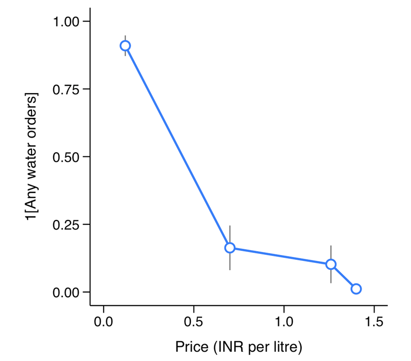Probability of ordering clean water at varying prices