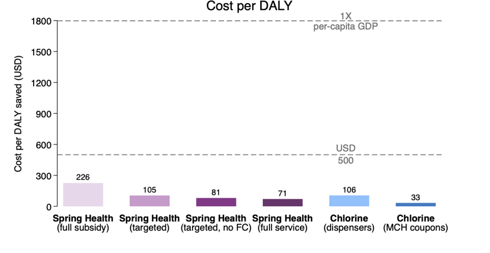 Cost per DALY