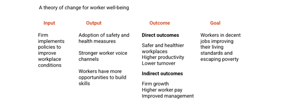 a theory of change for worker well-being