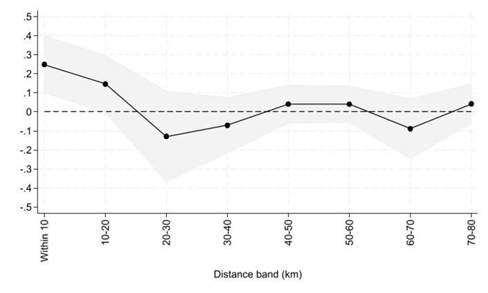 Wealth effects by distance from SEZs