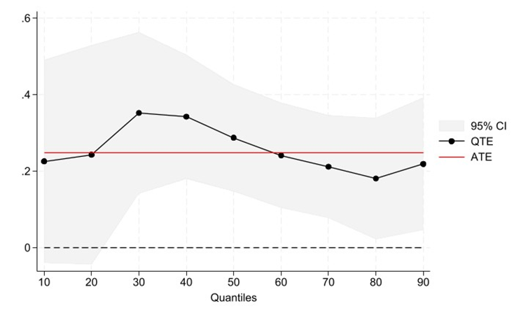 Wealth effects across the wealth distribution