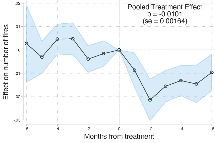 Event‐study of crop fires around wind‑driven incentive switches