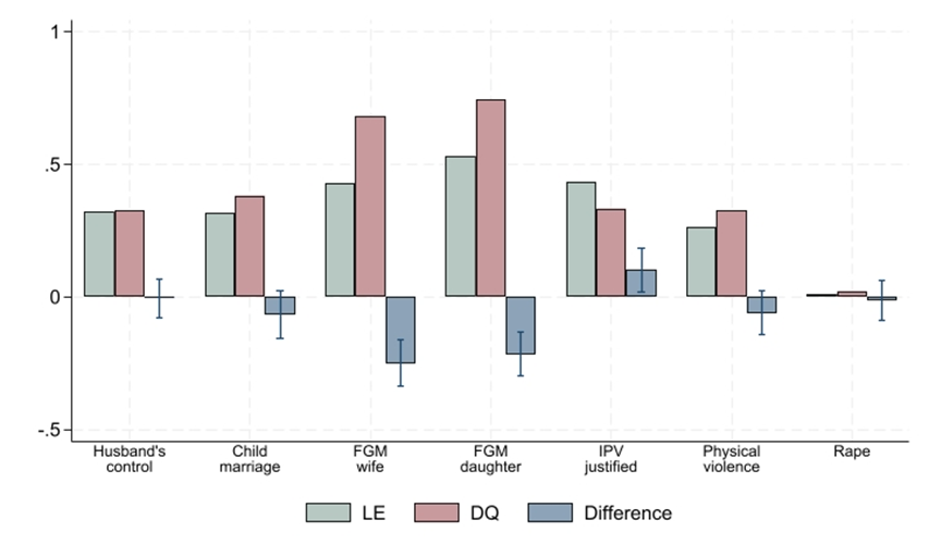 Attitudes towards GBV and behaviours: Prevalence rates and response biases