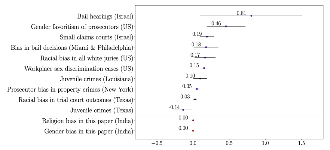 Comparison with judicial bias estimates from other contexts