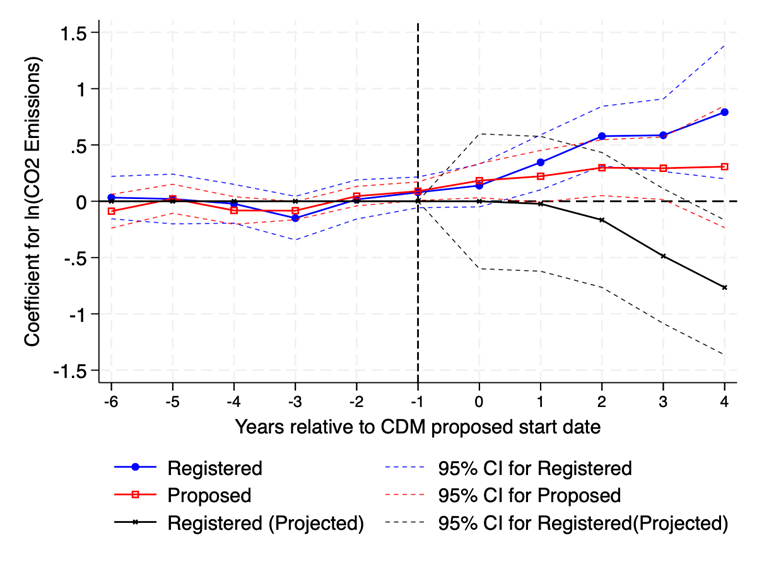 CO2 emissions increased for both registered and proposed CDM projects after implementation