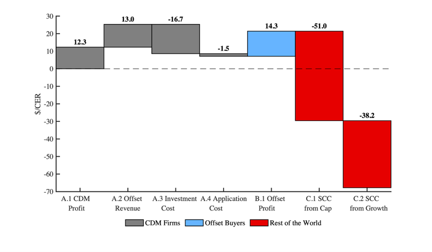 CDM's financial benefits to participants but substantial negative social costs