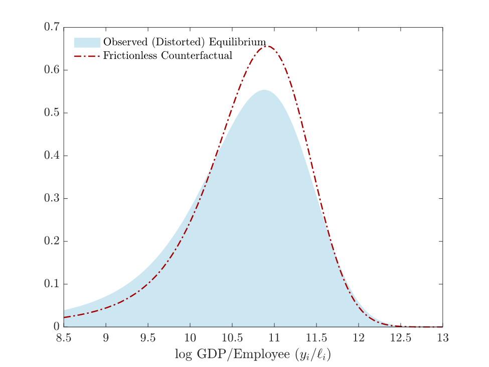 Distribution of output per employee