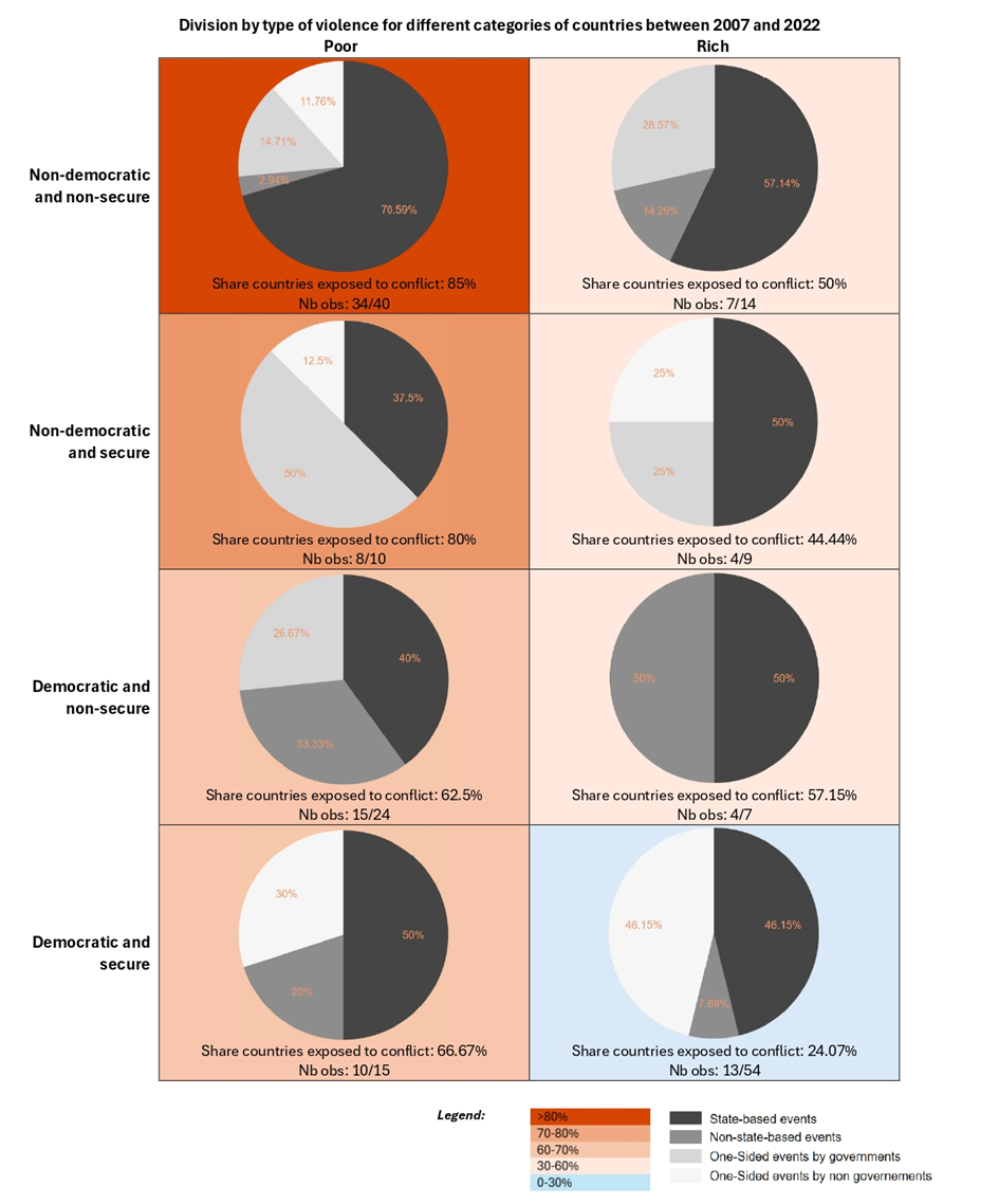 Division by type of violence for different categories of countries between 2007 and 2022