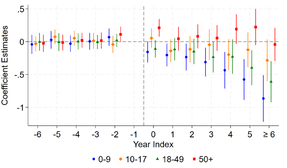 Reduction in patient deaths post-EMR, with clinic and year fixed effects