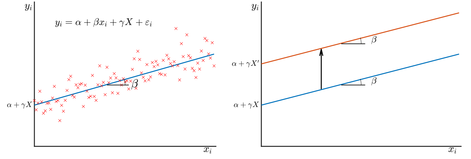 graph showing the 'missing intercept' problem