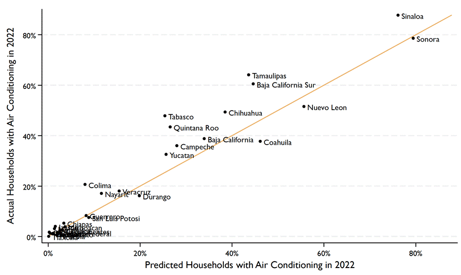 Predicted vs. actual air conditioning adoption