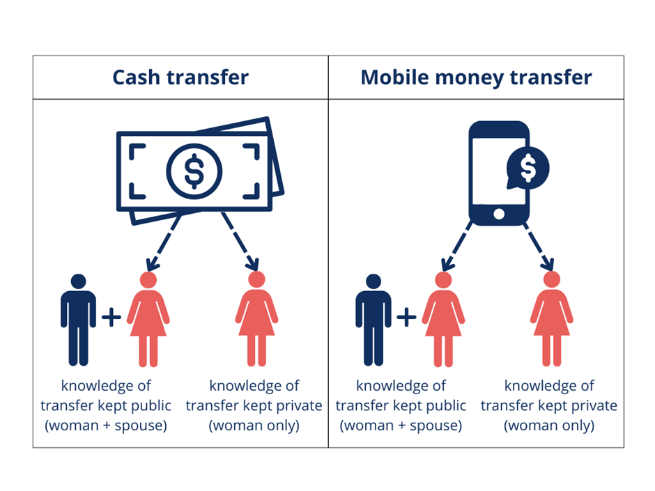 Cash versus mobile money transfers