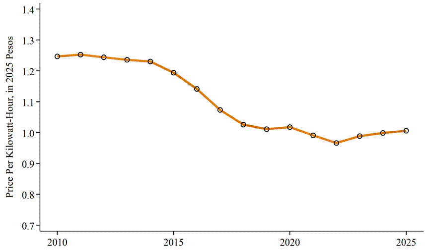 Electricity prices in Mexico