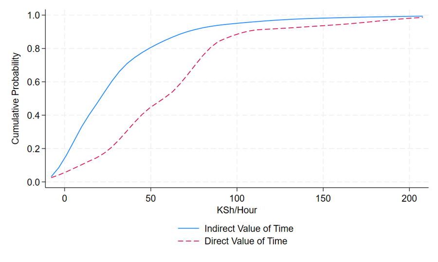 Direct versus indirect value of time