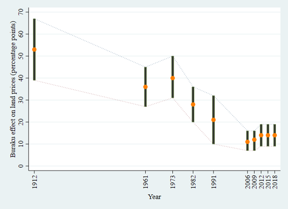 Time series of the land price discount of buraku areas