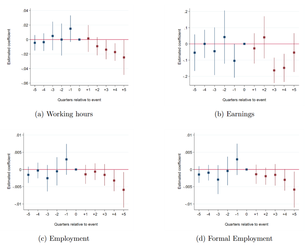 Effects of the reform on targeted mothers of young children
