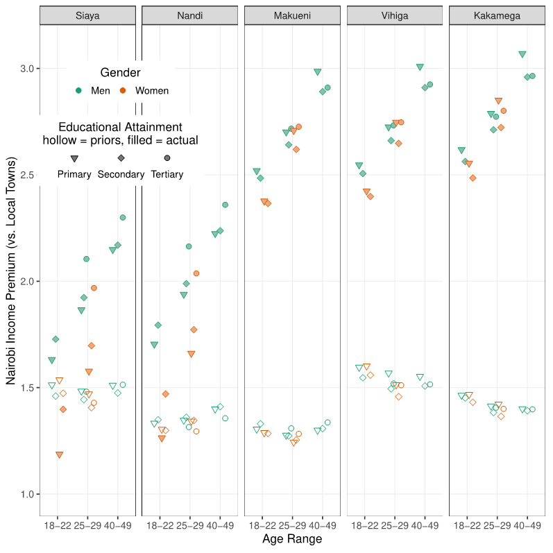 Information gaps in rural Kenya about Nairobi income