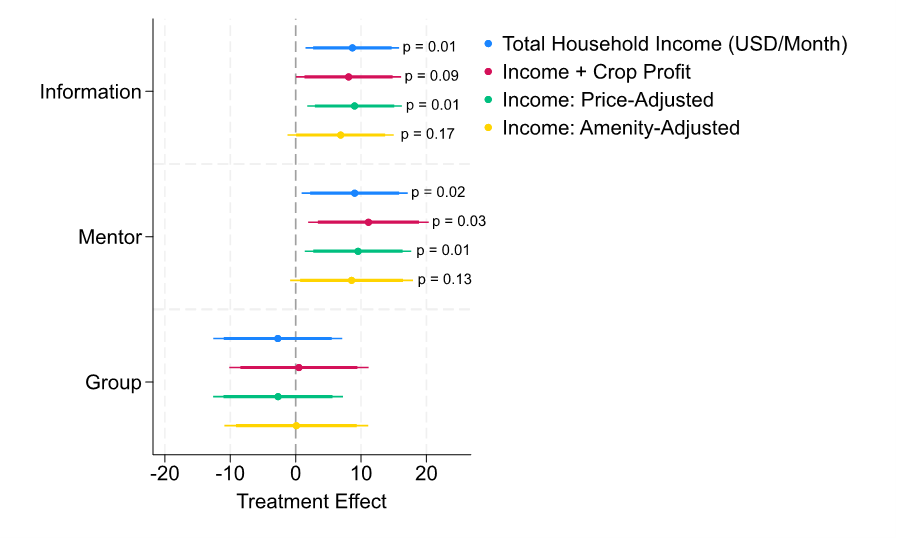 Treatment impacts on measures of household income