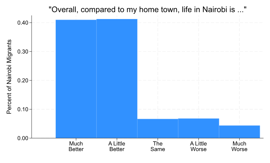 Most migrants report preferring life in Nairobi