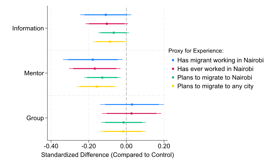 Information and Mentor treatments draw in inexperienced migrants